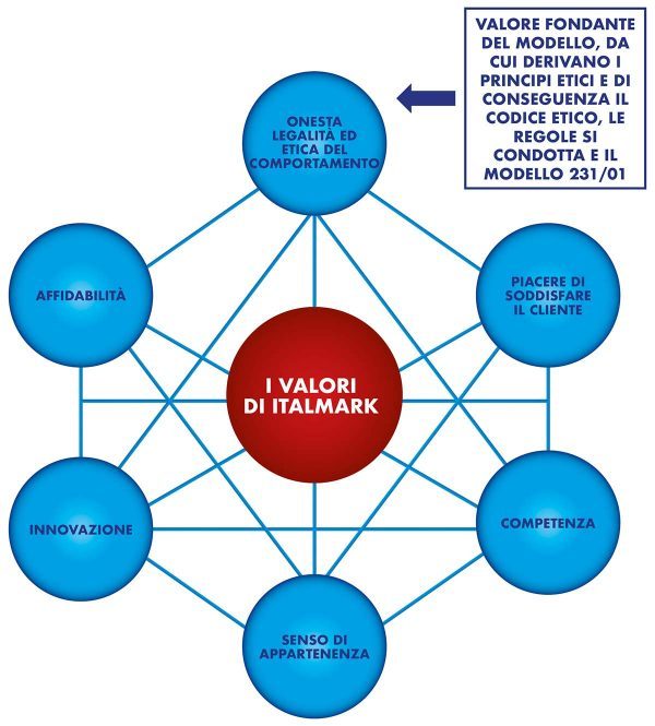 Codice etico italmark
